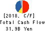 Yokogawa Electric Corporation Cash Flow Statement 2018年3月期