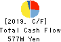 Koryojyuhan Co.,Ltd. Cash Flow Statement 2019年Sep期 Koryojyuhan Co.,Ltd. Cash Flow Statement 2019年9月期