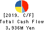 THE KEIHIN CO.,LTD. Cash Flow Statement 2019年3月期