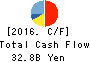 NIPPO CORPORATION Cash Flow Statement 2016年Mar期 NIPPO CORPORATION Cash Flow Statement 2016年3月期