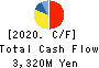 HOKKAIDO COCA-COLA BOTTLING CO.,LTD. Cash Flow Statement 2020年12月期