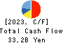 YAOKO CO.,LTD. Cash Flow Statement 2023年3月期