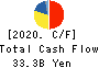 GS Yuasa Corporation Cash Flow Statement 2020年3月期