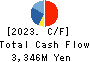 SEED CO.,LTD. Cash Flow Statement 2023年Mar期 SEED CO.,LTD. Cash Flow Statement 2023年3月期