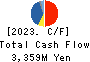 JANOME Corporation Cash Flow Statement 2023年3月期