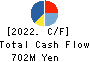 NICHIRYOKU CO.,LTD. Cash Flow Statement 2022年3月期
