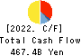 DAIWA HOUSE INDUSTRY CO.,LTD. Cash Flow Statement 2022年Mar期 DAIWA HOUSE INDUSTRY CO.,LTD. Cash Flow Statement 2022年3月期