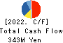 KYCOM HOLDINGS CO., LTD. Cash Flow Statement 2022年3月期
