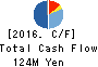 KAGETSUENKANKO Co.,Ltd. Cash Flow Statement 2016年3月期