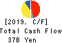 COSMOS Pharmaceutical Corporation Cash Flow Statement 2019年May期 COSMOS Pharmaceutical Corporation Cash Flow Statement 2019年5月期