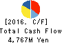 DAIHATSU DIESEL MFG.CO.,LTD. Cash Flow Statement 2016年Mar期 DAIHATSU DIESEL MFG.CO.,LTD. Cash Flow Statement 2016年3月期