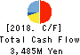 COCO’S JAPAN CO.,LTD. Cash Flow Statement 2018年3月期