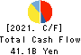 TOYOBO CO.,LTD. Cash Flow Statement 2021年Mar期 TOYOBO CO.,LTD. Cash Flow Statement 2021年3月期