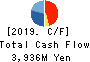 CHUO KAGAKU CO.,LTD. Cash Flow Statement 2019年3月期