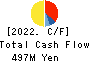AKIKAWA FOODS & FARMS CO.,LTD. Cash Flow Statement 2022年Mar期 AKIKAWA FOODS & FARMS CO.,LTD. Cash Flow Statement 2022年3月期