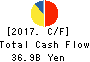 COSMOS Pharmaceutical Corporation Cash Flow Statement 2017年May期 COSMOS Pharmaceutical Corporation Cash Flow Statement 2017年5月期