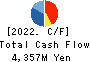 Choei Inc. Cash Flow Statement 2022年Mar期 Choei Inc. Cash Flow Statement 2022年3月期