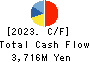 Miyoshi Oil & Fat Co.,Ltd. Cash Flow Statement 2023年12月期