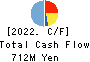AKATSUKI EAZIMA CO.,LTD. Cash Flow Statement 2022年8月期