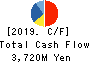 TOYO DENKI SEIZO K.K. Cash Flow Statement 2019年5月期