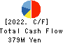 CLIP Corporation Cash Flow Statement 2022年Mar期 CLIP Corporation Cash Flow Statement 2022年3月期