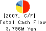 SHIKOKU COCA・COLA BOTTLING CO.,LTD. Cash Flow Statement 2007年3月期
