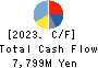 TSURUMI MANUFACTURING CO.,LTD. Cash Flow Statement 2023年Mar期 TSURUMI MANUFACTURING CO.,LTD. Cash Flow Statement 2023年3月期