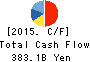 DENSO CORPORATION Cash Flow Statement 2015年Mar期 DENSO CORPORATION Cash Flow Statement 2015年3月期