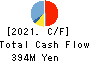 Medical Net, Inc. Cash Flow Statement 2021年May期 Medical Net, Inc. Cash Flow Statement 2021年5月期