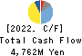 GNI Group Ltd. Cash Flow Statement 2022年Dec期 GNI Group Ltd. Cash Flow Statement 2022年12月期