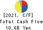 Yasuda Logistics Corporation Cash Flow Statement 2021年3月期
