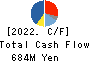 TAKASE CORPORATION Cash Flow Statement 2022年3月期