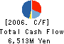 Iwataya Company Limited Cash Flow Statement 2006年2月期