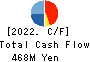 SUBARU CO.,LTD. Cash Flow Statement 2022年2月期