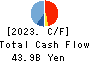 SHIMAMURA CO., Ltd. Cash Flow Statement 2023年Feb期 SHIMAMURA CO., Ltd. Cash Flow Statement 2023年2月期