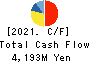Aichi Tokei Denki Co.,Ltd. Cash Flow Statement 2021年Mar期 Aichi Tokei Denki Co.,Ltd. Cash Flow Statement 2021年3月期
