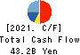 Japan Petroleum Exploration Co.,Ltd. Cash Flow Statement 2021年Mar期 Japan Petroleum Exploration Co.,Ltd. Cash Flow Statement 2021年3月期