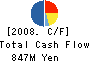 Nakamichi Machinery Co.,Ltd. Cash Flow Statement 2008年1月期