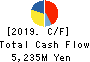 FUJIMI INCORPORATED Cash Flow Statement 2019年3月期