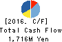 NISHISHIBA ELECTRIC CO.,LTD. Cash Flow Statement 2016年3月期