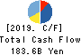 Tokyu Fudosan Holdings Corporation Cash Flow Statement 2019年3月期