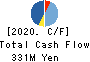 KITAC CORPORATION Cash Flow Statement 2020年Oct期 KITAC CORPORATION Cash Flow Statement 2020年10月期