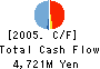 YOSHIMOTO KOGYO CO.,LTD. Cash Flow Statement 2005年3月期