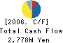 FUJI LOGISTICS CO.,LTD. Cash Flow Statement 2006年3月期
