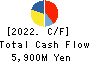 SEIKITOKYU KOGYO CO.,LTD. Cash Flow Statement 2022年3月期