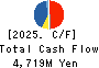 Nippi, Incorporated Cash Flow Statement 2025年Mar期 Nippi, Incorporated Cash Flow Statement 2025年3月期
