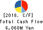 ZOJIRUSHI CORPORATION Cash Flow Statement 2018年11月期