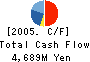 SHIRAISHI CORPORATION Cash Flow Statement 2005年3月期