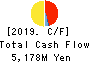 DAIHATSU DIESEL MFG.CO.,LTD. Cash Flow Statement 2019年Mar期 DAIHATSU DIESEL MFG.CO.,LTD. Cash Flow Statement 2019年3月期