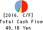 TSURUHA HOLDINGS INC. Cash Flow Statement 2016年May期 TSURUHA HOLDINGS INC. Cash Flow Statement 2016年5月期